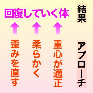 筋肉を柔らかく、ゆがみの少ない体を維持していると、重心のズレに変化が起こります。