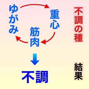 「不調の種（重心のズレ→筋肉が縮まって硬くなる→ゆがみが大きくなる）→結果（不調）」の流れを表した図