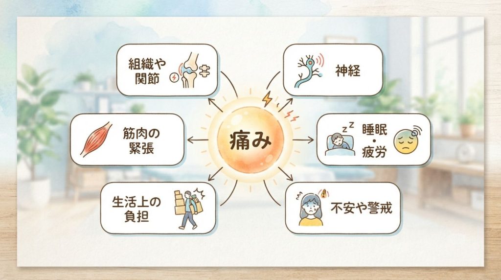組織や関節、神経、筋肉の緊張、睡眠、生活上の負担など、痛みに関わる複数の要素を表した図