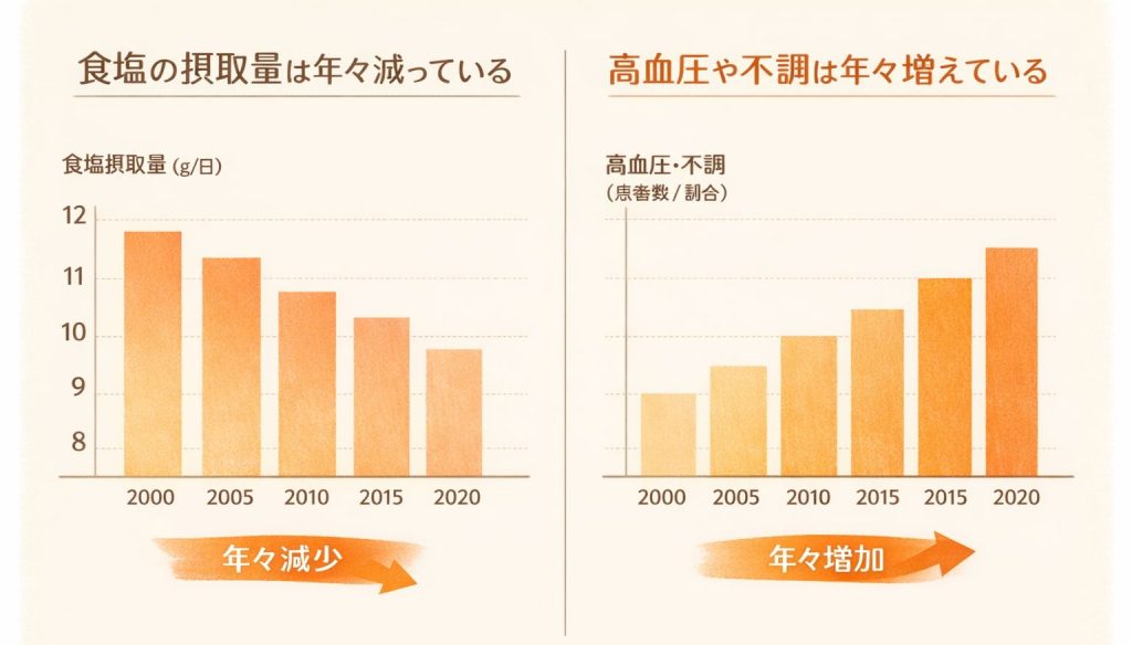 食塩と高血圧のグラフ