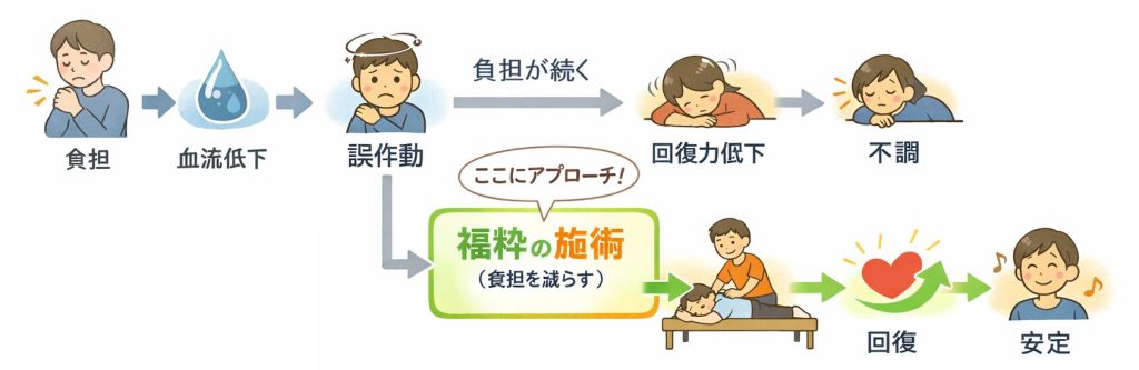 福粋はここにアプローチしているイメージ