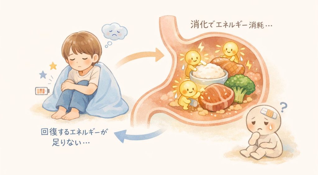 回復するエネルギーが足りなくて回復が後回しになるイメージ