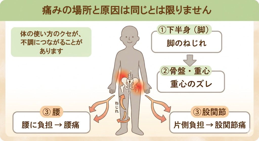 「脚のねじれ」→「重心のズレ」から負担が掛かり「腰痛」や「股関節痛」が発生する図