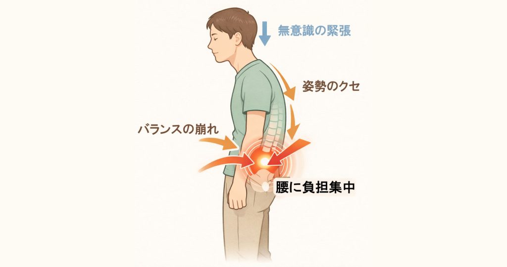 腰に負担が集中している図