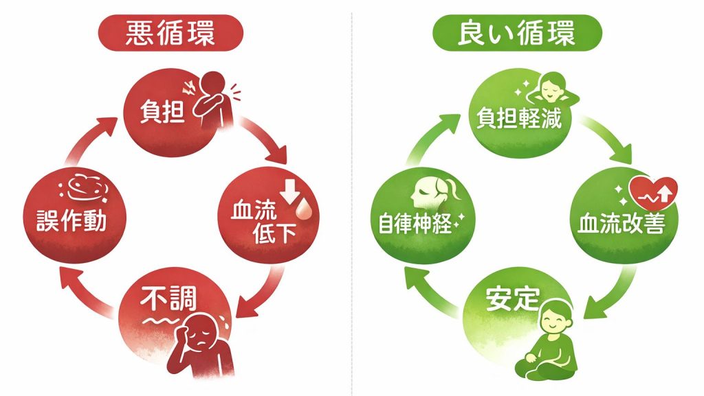 回復の良い循環と悪循環の対比図