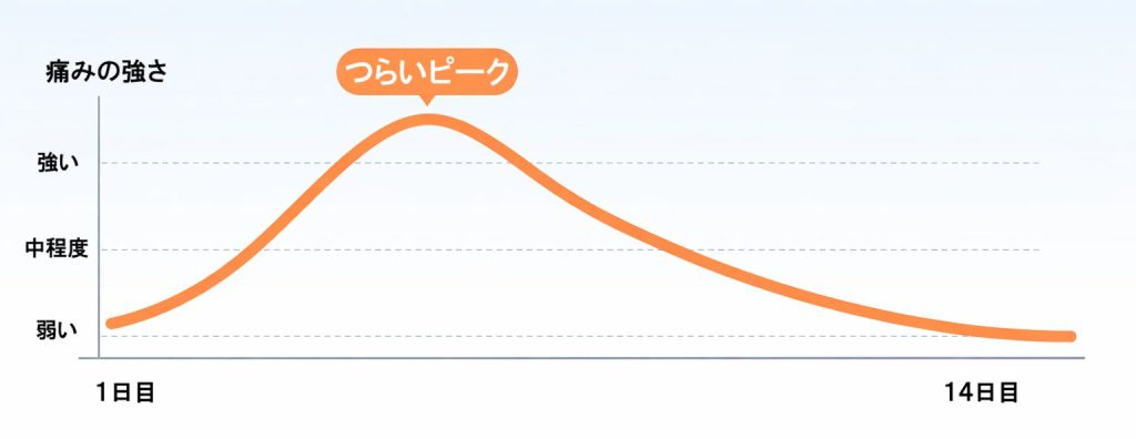 痛みのグラフ