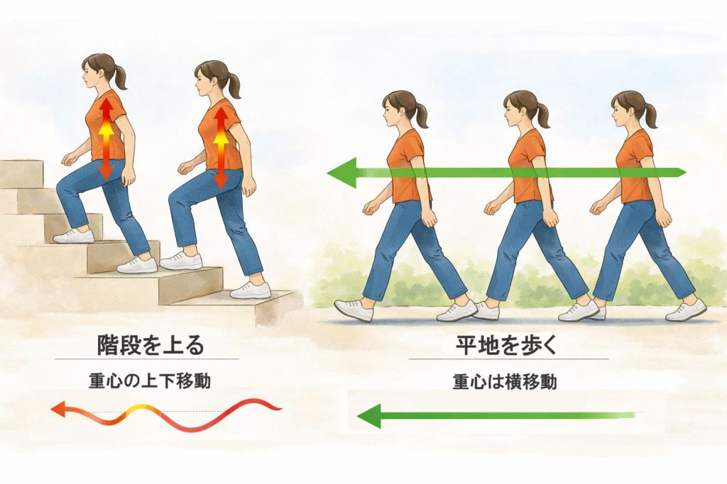 階段移動と平地移動の違い