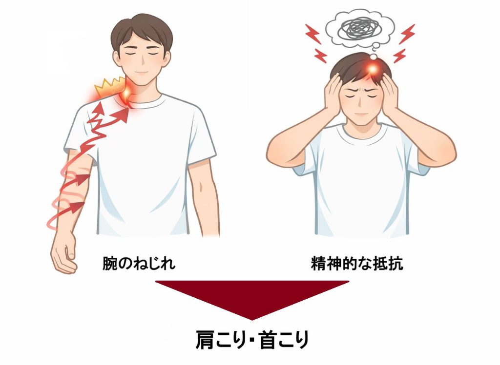 「腕のねじれ」と「精神的な抵抗」から負担が掛かり「肩こり・首こり」が発生する図