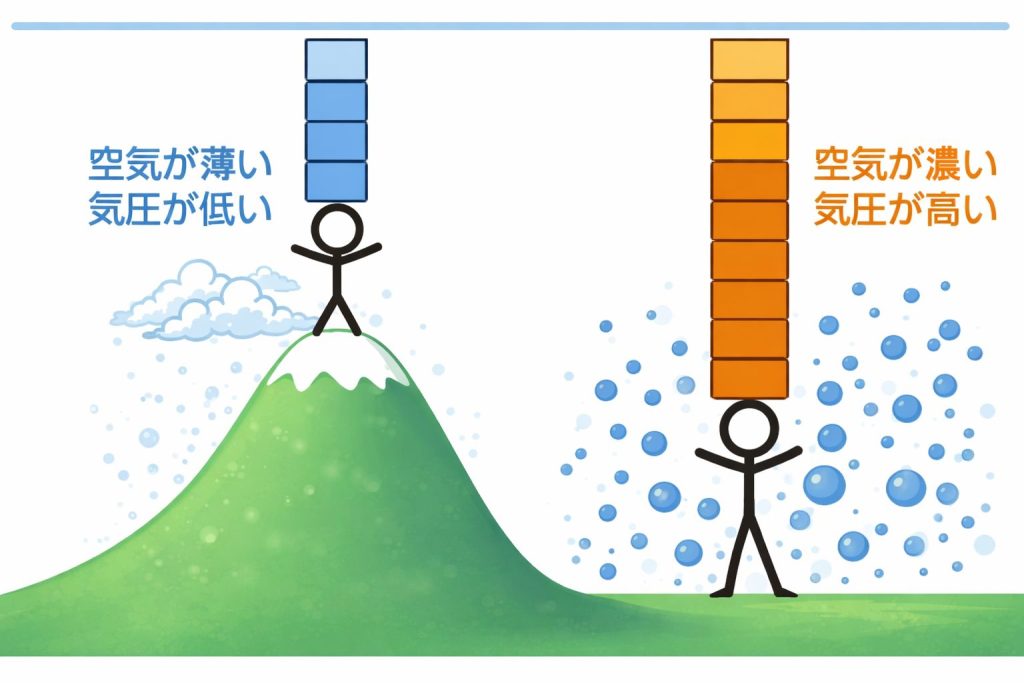 山の上へ行くと空気が薄く感じるイメージ