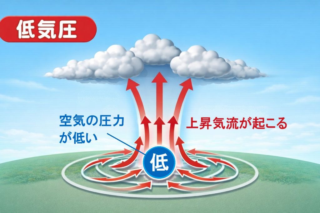 低気圧で空気の圧力が低い状態