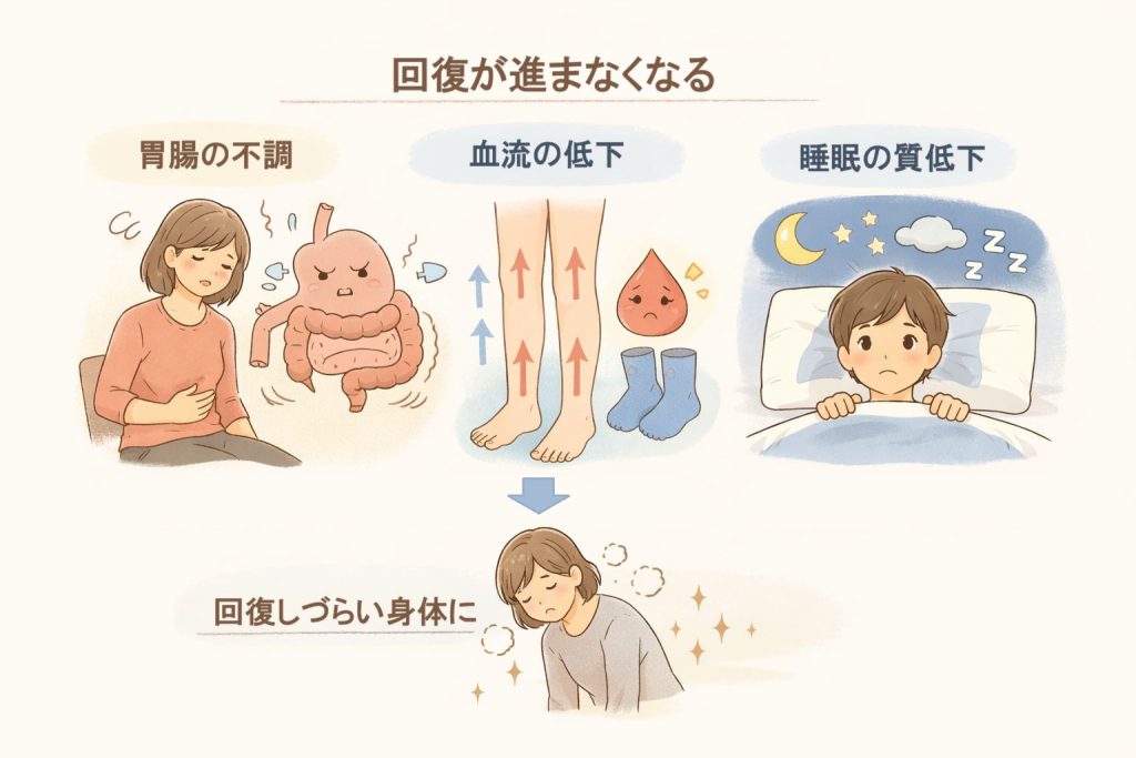 回復が進まなくなる図