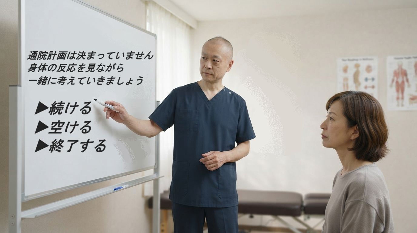 通院計画は決まっていない。一緒に決めましょう。続ける・空ける・終了する、の3つの選択肢を示したイメージ