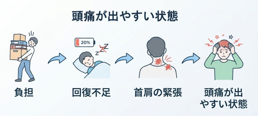 頭痛が出やすい状態の流れ。負担、回復不足、首肩の緊張が重なり頭痛が出やすくなるイメージ