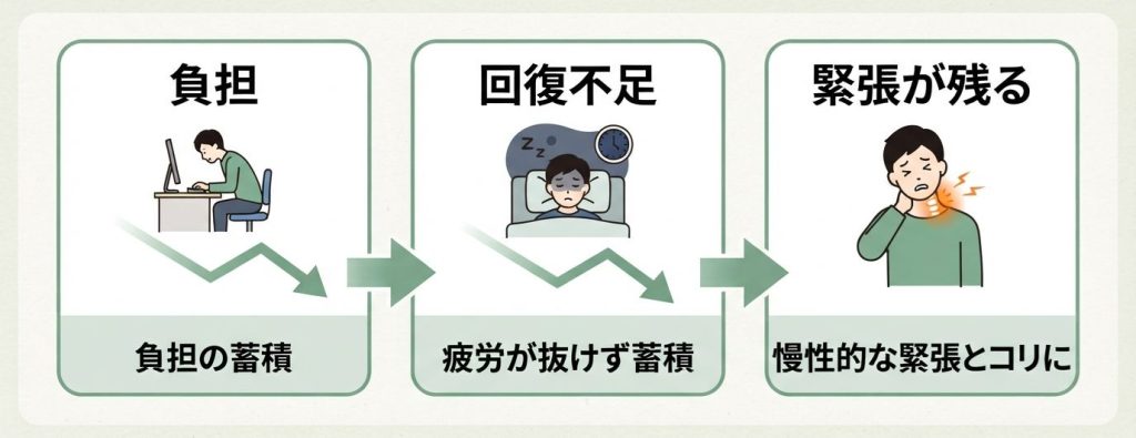 負担→回復不足→緊張が残る、という首こりの図